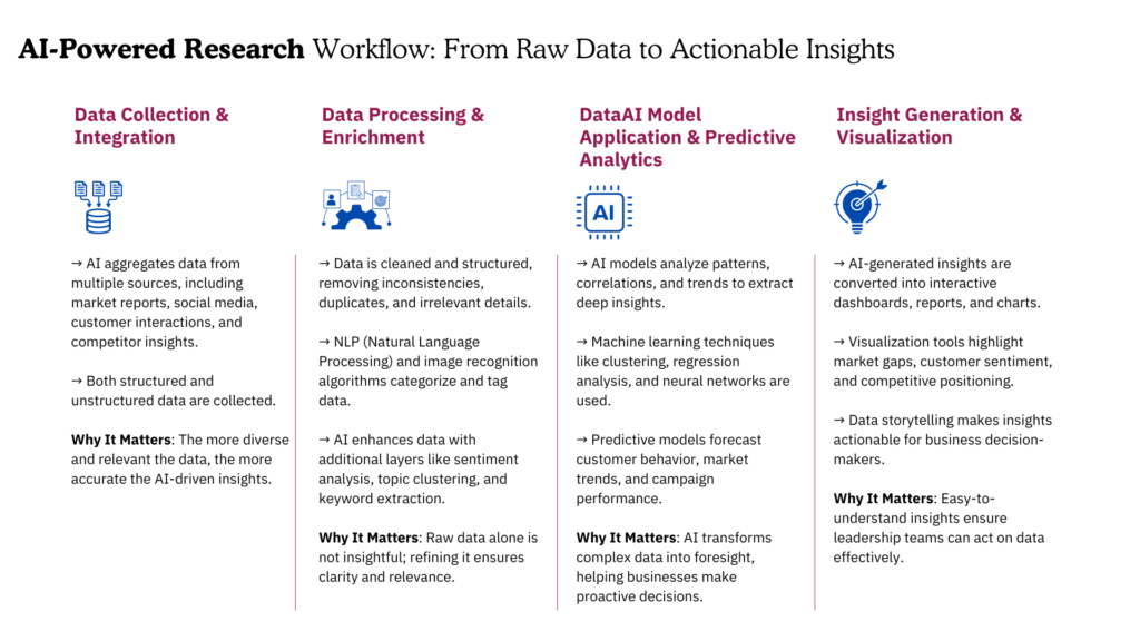AI Powered Predictive Market Research